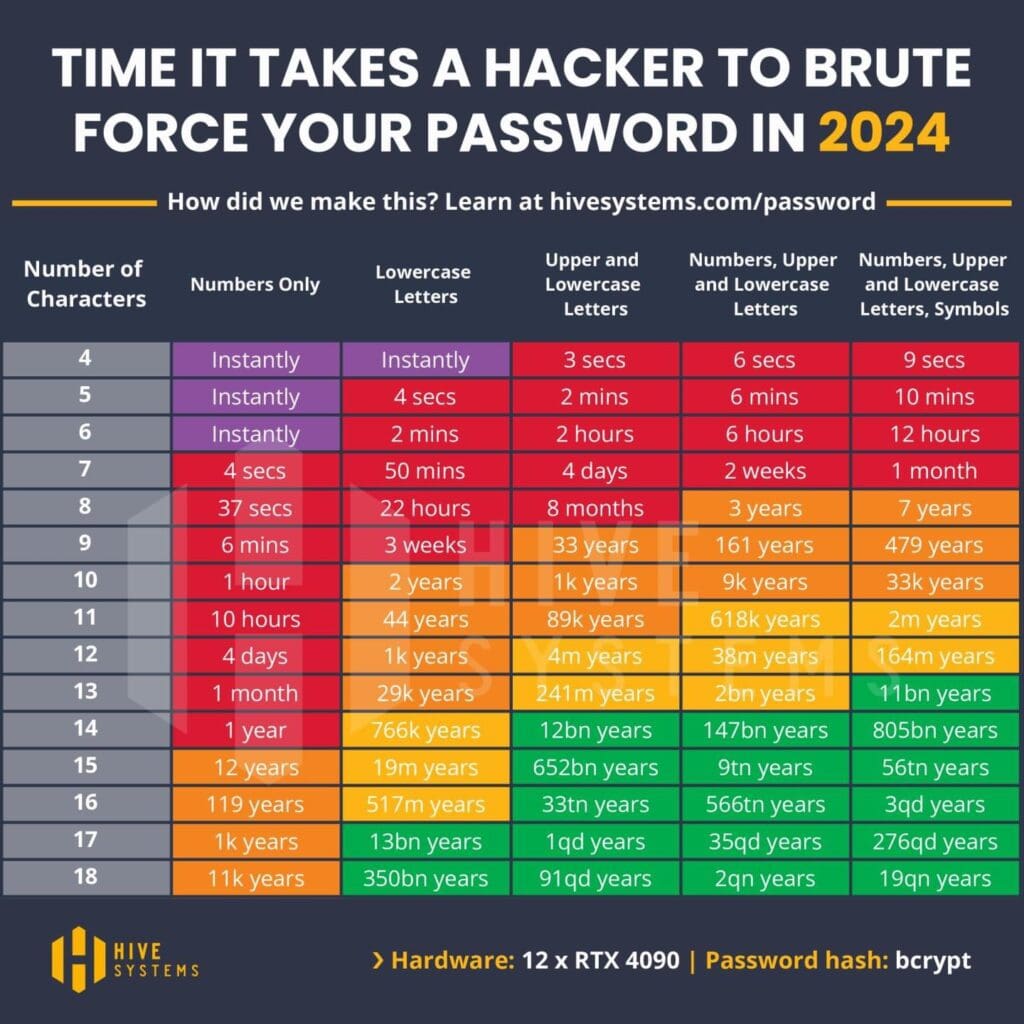 An infographic detailing how the number and variety of characters used in a password affects how easy or how difficult it is for hackers to brute force a password based on 2024 data - the more characters and the more variety of characters, the harder it becomes for hackers to steal a password.
